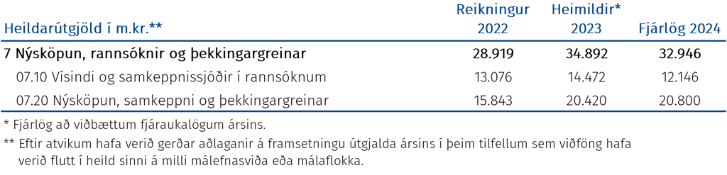 Heildarútgjöld
