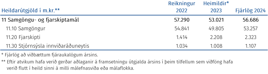Heildarútgjöld