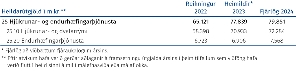 Heildarútgjöld