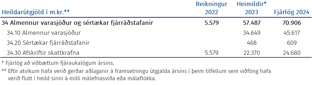 Heildarútgjöld
