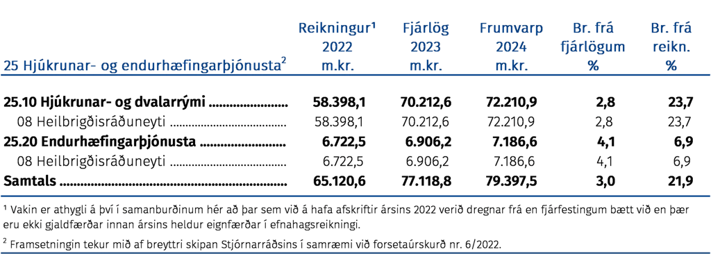 Fjárhagslega þróun málefnasviðsins og einstakra málaflokka á tímabilinu 2022–2024