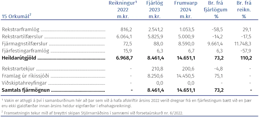 Útgjöld málefnasviðsins, þróun fjárheimilda og fjármögnun frá árinu 2022 greind í fjóra þætti eftir hagrænni skiptingu