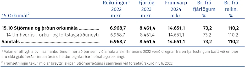 Fjárhagsleg þróun málefnasviðsins og einstakra málaflokka á tímabilinu 2022–2024