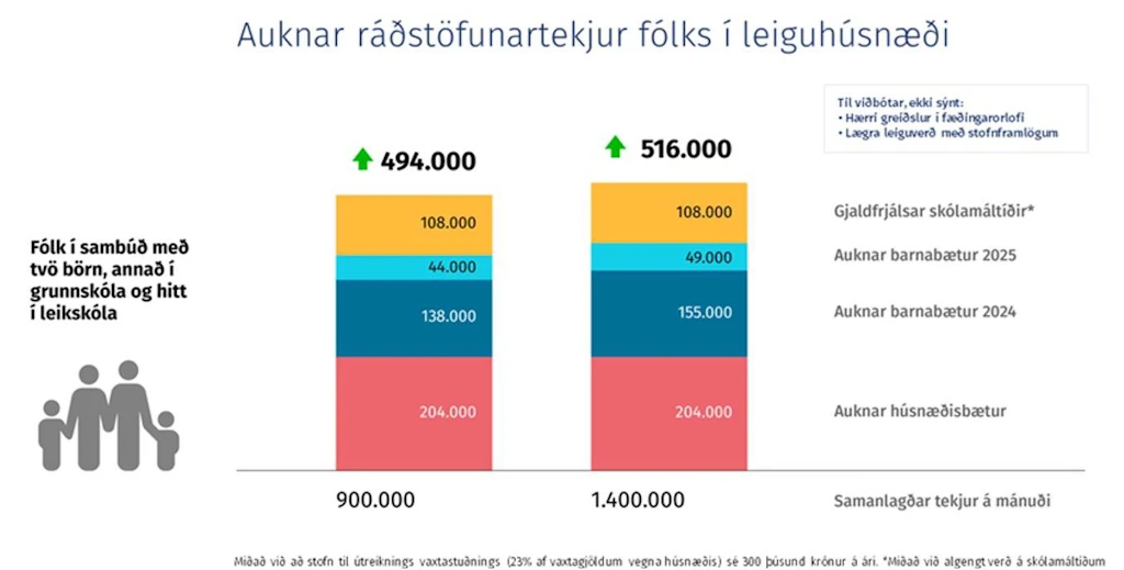 Auknar ráðstöfunartekjur fólks í leiguhúsnæði