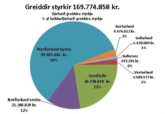 Flutningsjofnunarstyrkir