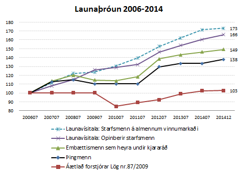 Launaþróun 2006-2014 Launaþróun 2006-2014