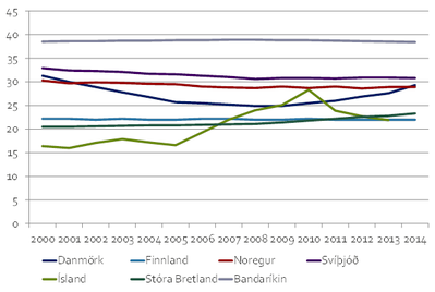 Glæra 5: Hlutdeild eignamesta 1% í eigin fé 2000-2013/2014 Glæra 5: Hlutdeild eignamesta 1% í eigin fé 2000-2013/2014