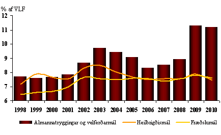 Útgjöld vegna velferðarmála 1998-2010 Útgjöld vegna velferðarmála 1998-2010