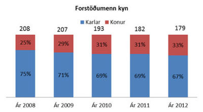 Forstodumenn_kyn_022013 Forstodumenn_kyn_022013