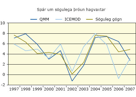 Spár um sögulega þróun hagvaxtar