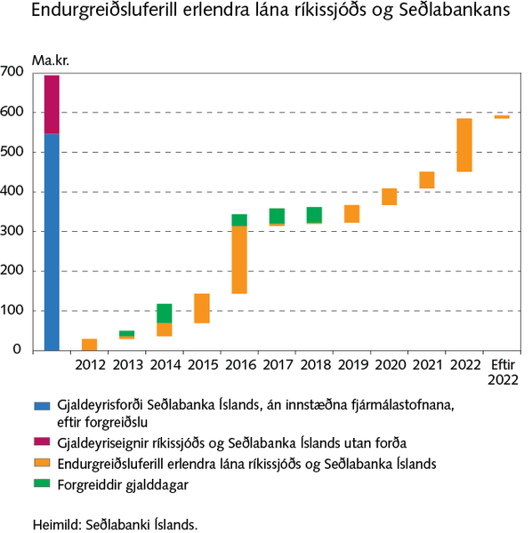Endurgreiðsluferill erlendra lána ríkissjóðs og Seðlabankans Endurgreiðsluferill erlendra lána ríkissjóðs og Seðlabankans