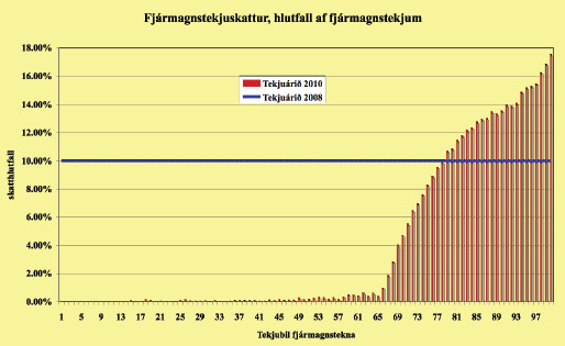 Fjarmagnstekjuskattur, hlutfall af fjármagnstekjum