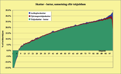 Skattar - bætur, samsetning eftir tekjubilum