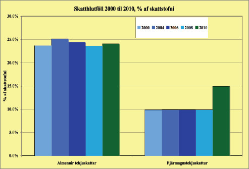 Skatthlutföll 2000 til 2010, % af skattstofni