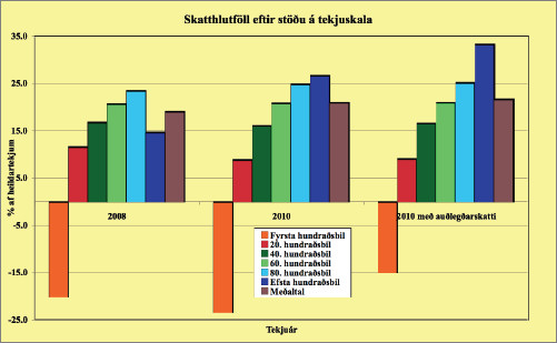 Skatthlutföll eftir stöðu í tekjuskala