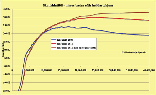 Skatthlutvöll - mínus bætur eftir heildartekjum