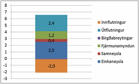 Hlutdeild í hagvexti Hlutdeild í hagvexti