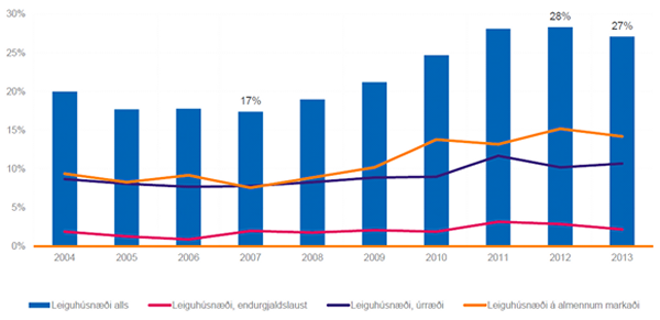 Mynd 1. Hlutfall heimila á leigumarkaði frá 2004 til 2013. Mynd 1. Hlutfall heimila á leigumarkaði frá 2004 til 2013.