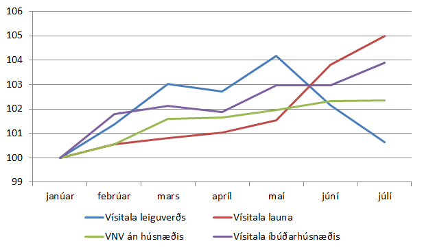 Mynd 4. Þróun leiguverðs, fasteignaverðs, launa og verðlags frá janúar til júlí 2015. Mynd 4. Þróun leiguverðs, fasteignaverðs, launa og verðlags frá janúar til júlí 2015.