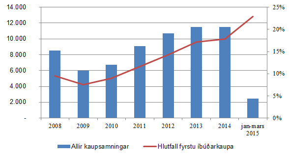 Mynd 5. Fjöldi kaupsamninga og hlutfall fyrstu íbúðakaupa af öllum kaupsamningum frá 2008 til mars 2015. Mynd 5. Fjöldi kaupsamninga og hlutfall fyrstu íbúðakaupa af öllum kaupsamningum frá 2008 til mars 2015.