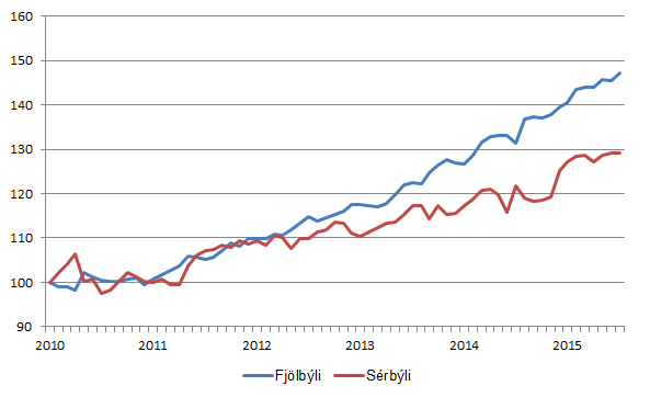 Mynd 6. Þróun fasteignaverðs í fjölbýli og sérbýli frá janúar 2011 til júlí 2015. Mynd 6. Þróun fasteignaverðs í fjölbýli og sérbýli frá janúar 2011 til júlí 2015.