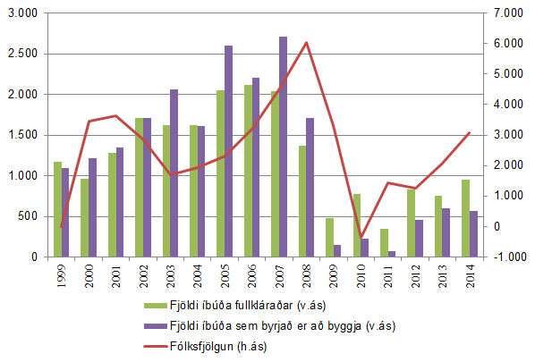 Mynd 7. Mannfjöldi og húsnæðismarkaður á höfuðborgarsvæðinu frá 1999 til 2015. Mynd 7. Mannfjöldi og húsnæðismarkaður á höfuðborgarsvæðinu frá 1999 til 2015.