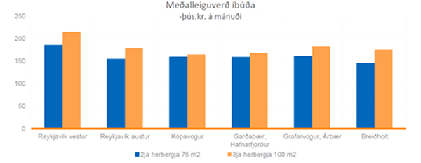 Mynd 9. Meðalleiguverð íbúða á höfuðborgarsvæðinu árið 2014. Mynd 9. Meðalleiguverð íbúða á höfuðborgarsvæðinu árið 2014.