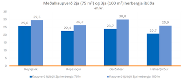 Mynd 10. Meðalkaupverð á höfuðborgarsvæðinu árið 2014. Mynd 10. Meðalkaupverð á höfuðborgarsvæðinu árið 2014.