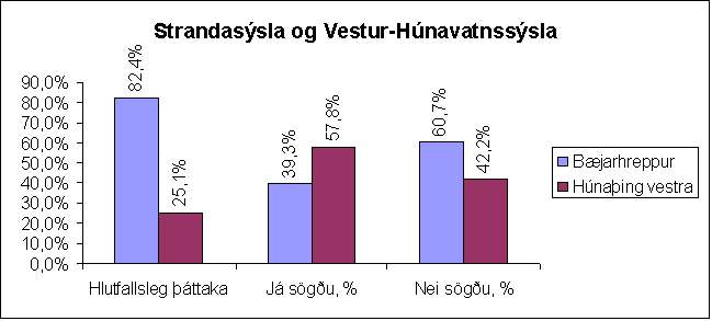Strandasýsla og Vestur-Húnavatnssýsla